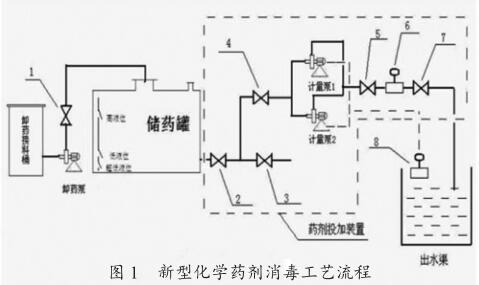 新型化學(xué)藥劑消毒工藝流程