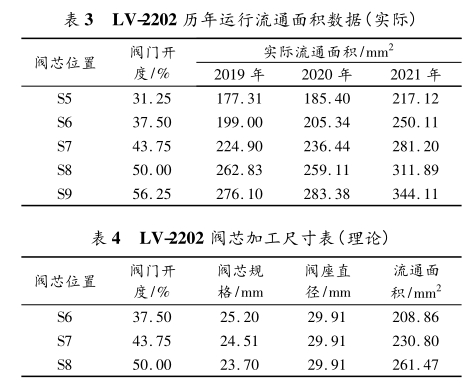 LV-2202 歷年運行流通面積數據