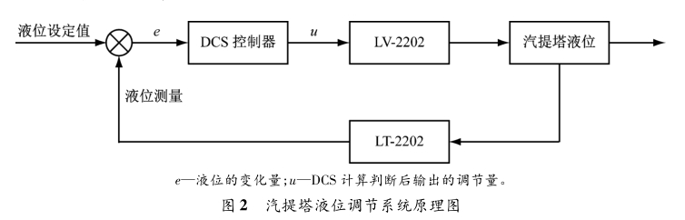 汽提塔液位調節系統原理圖