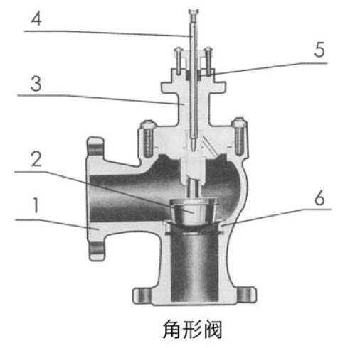 ZAZSC Ⅲ型電動角形調節閥的主要零件