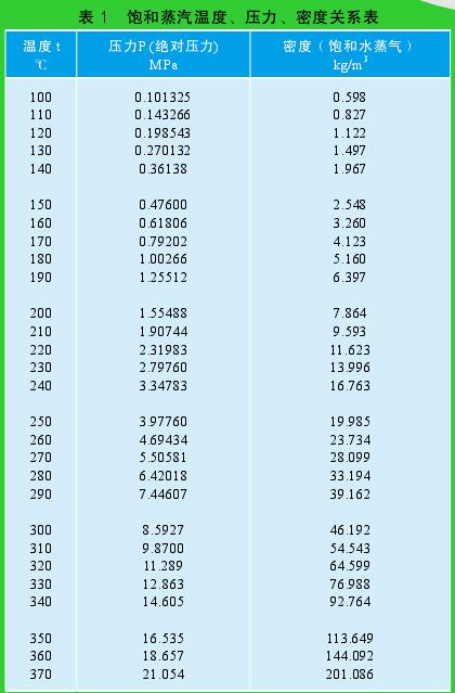 飽和蒸汽溫度、壓力、密度關系表