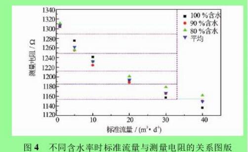   圖 4 不同含水率時(shí)標(biāo)準(zhǔn)流量與測量電阻的關(guān)系圖版圖 5 對(duì)圖 4 擬合結(jié)果