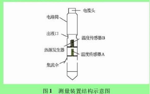 圖 1 測量裝置結(jié)構(gòu)示意圖