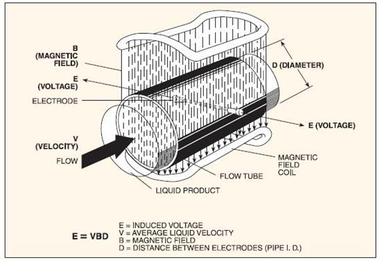 圖1:在線電磁流量計的工作原理