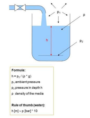 開(kāi)放式幾何形狀和容器中的靜水位測(cè)量 - 填充高度的計(jì)算