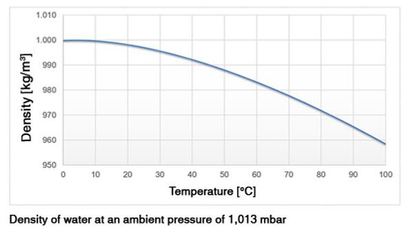 溫度相關密度變化對靜水位測量的影響
