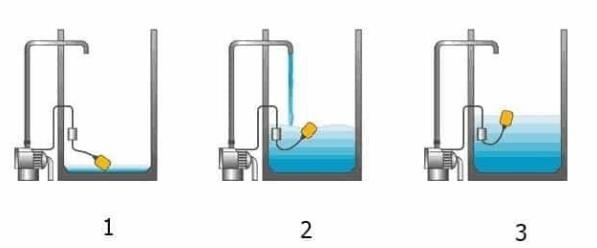 圖2 水平控制器用于保護泵免于&ldquo;干運行&rdquo;并在配重水平設(shè)置時關(guān)閉的示例。