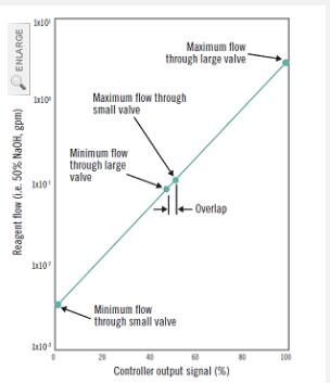 如何對閥門進行排序以平滑從小到大的過渡