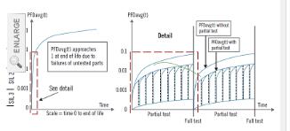 如何在執行部分行程測試時消除不確定性風險來鞏固閥門1