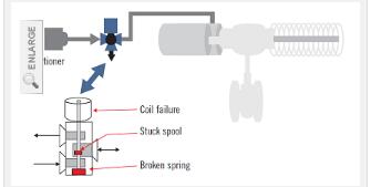 如何在執行部分行程測試時消除不確定性風險來鞏固閥門3