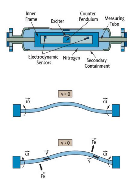 科里奧利質量流量計由特殊材料設計提供流量信息和輔助功能2