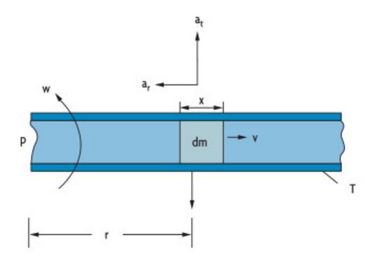 圖：科里奧利原則