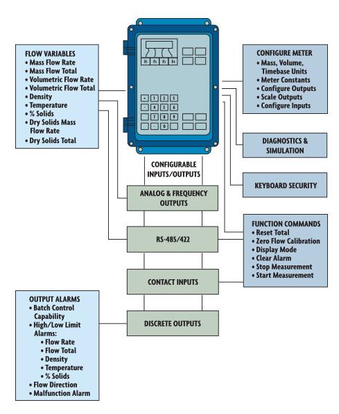 圖：具有鍵盤顯示的科里奧利發射器