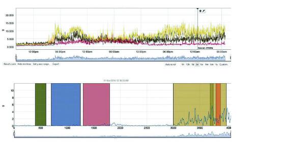 圖：振動(dòng)和聲級(jí)隨時(shí)間變化的曲線圖，與工藝變化相比 - 例如打開和關(guān)閉閥門 - 可以識(shí)別過度振動(dòng)的來源。