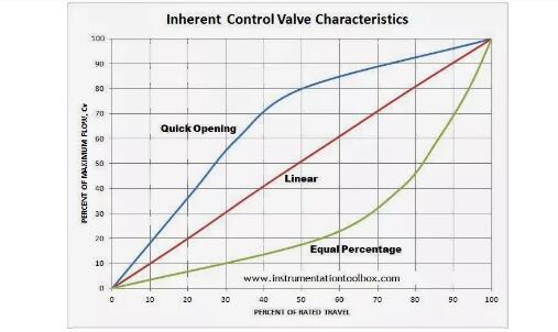 對線性和旋轉閥門進行深入研究