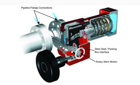 上自儀對線性和旋轉閥門進行深入研究2