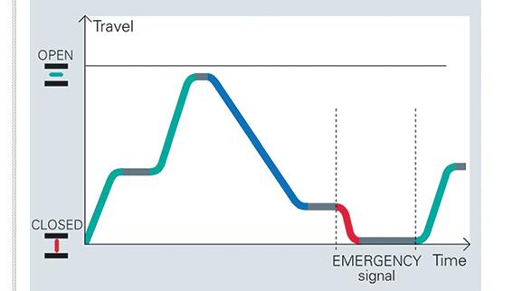 圖：用于緊急情況與打開/關(guān)閉操作的參數(shù)速度。