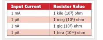 圖表：標稱輸入電流和VOUT = 1 V的電阻值