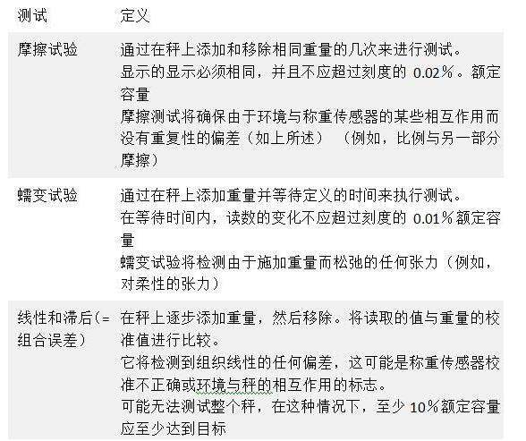 稱重傳感器校準(zhǔn)測試的定義