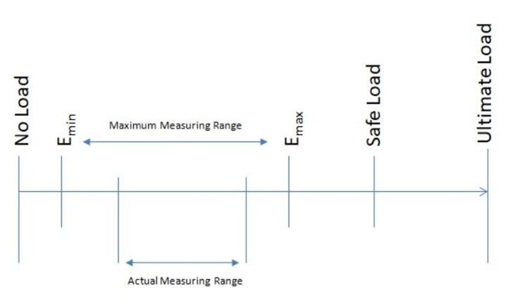 容量和負(fù)載 - 圖形表示