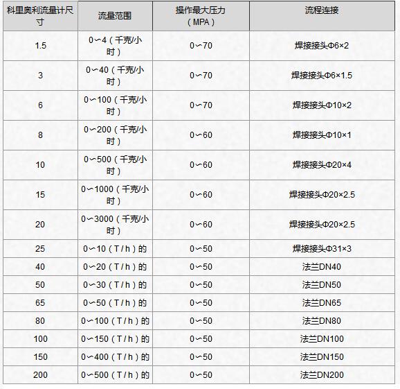 淺談用于CNG氣體測量的科里奧利質量流量計的6個優點和4個限制