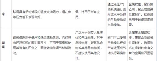 全面解說關于閘閥、球閥以及蝶閥之間的差異1