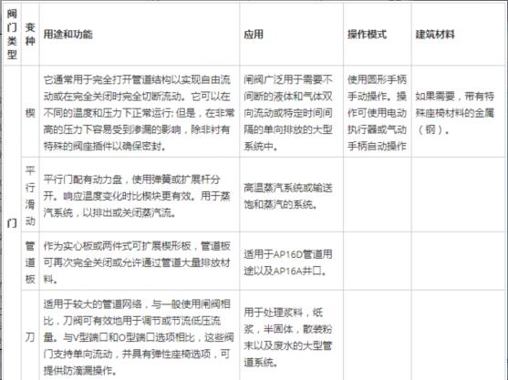 全面解說關于閘閥、球閥以及蝶閥之間的差異