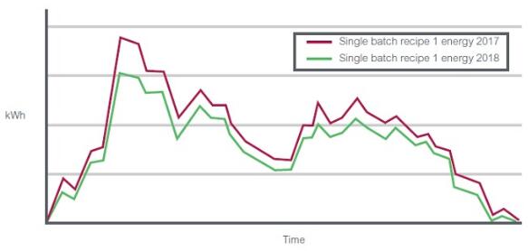 使用數據采集和報告技術簡化法規遵從并提高流程效率