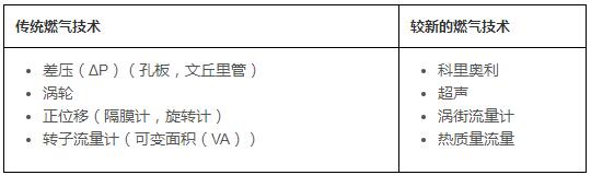 全面分析選擇氣體流量計技術前需要考慮的4件事