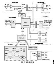  整個變送器系統框圖