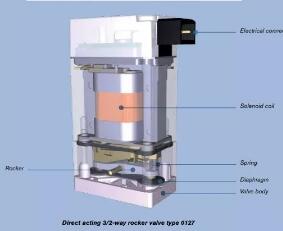 詳細討論閥門解剖結(jié)構(gòu)和不同類型的直動閥門相關(guān)知識4