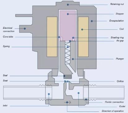詳細討論閥門解剖結(jié)構(gòu)和不同類型的直動閥門相關(guān)知識