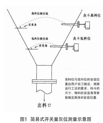 簡易式開關量灰位測量示意圖