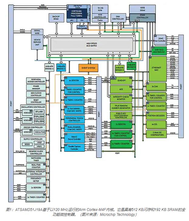 在嵌入式IoT節(jié)點中運行機器學(xué)習(xí)代碼以輕松識別對象