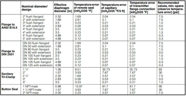 隔膜密封件的溫度誤差
