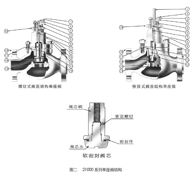 97-21000氣動單座調節閥的零件材料