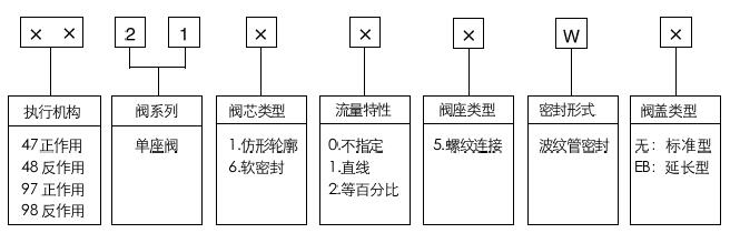 47-21000W氣動單座波紋管密封調節閥型號編制說明
