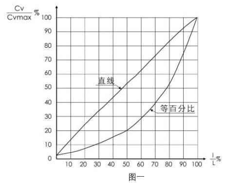 97-21200氣動單座調(diào)節(jié)閥的流量特性
