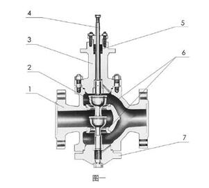 ZHAN輕小型氣動薄膜直通雙座調節閥