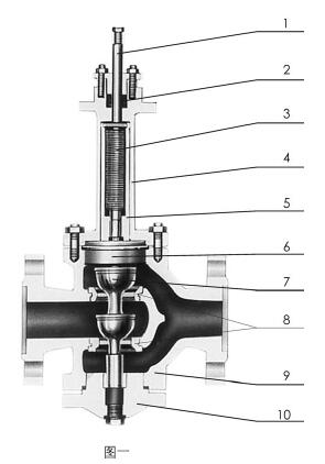 ZMAP-10~40W型氣動(dòng)薄膜單座波紋管密封調(diào)節(jié)閥常用材料