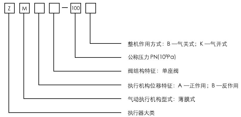 ZMAP－100氣動薄膜小流量調節閥型號編制