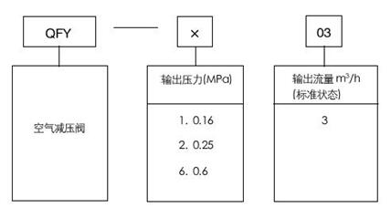  QFY空氣減壓器型號編制